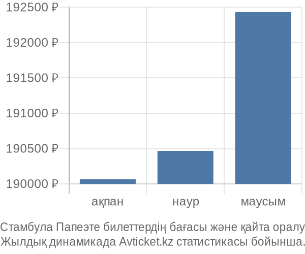 Стамбула Папеэте авиабилет бағасы