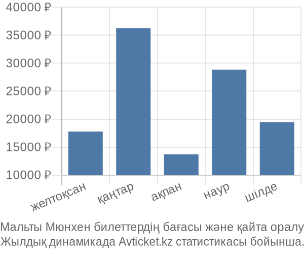 Мальты Мюнхен авиабилет бағасы