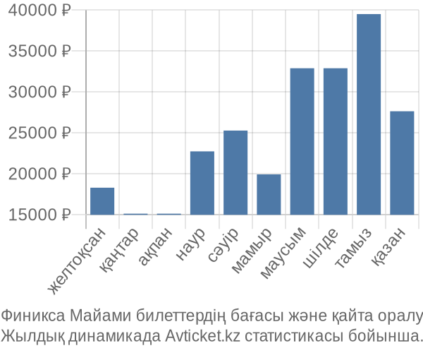 Финикса Майами авиабилет бағасы