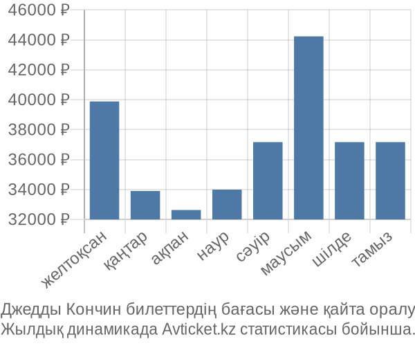 Джедды Кончин авиабилет бағасы