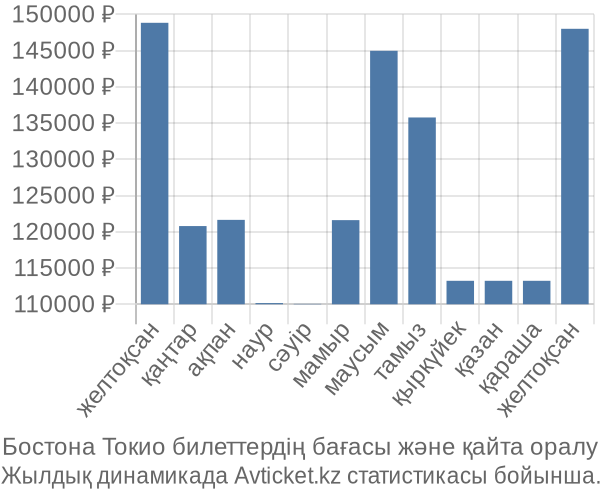 Бостона Токио авиабилет бағасы