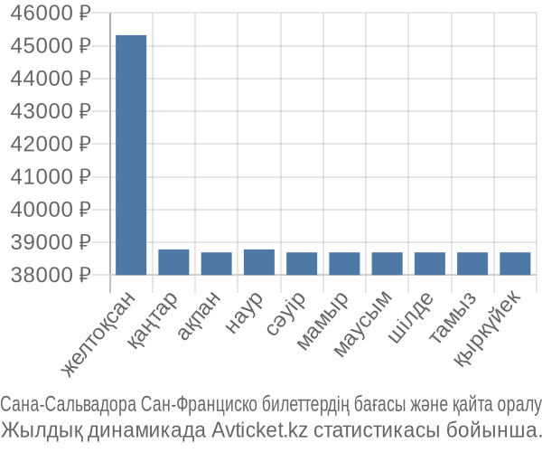 Сана-Сальвадора Сан-Франциско авиабилет бағасы