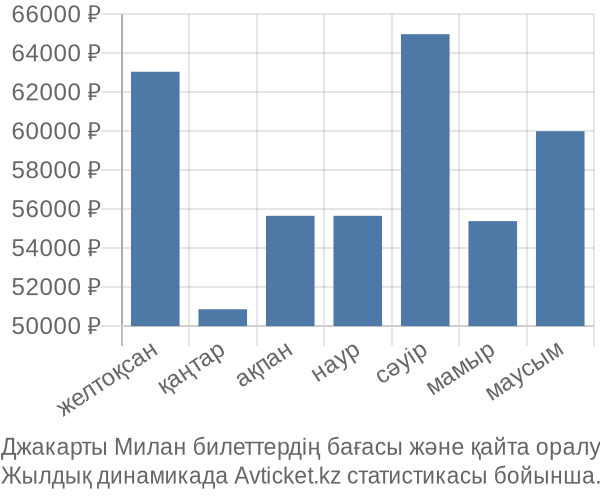 Джакарты Милан авиабилет бағасы