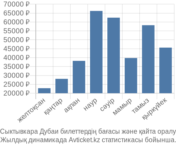 Сыктывкара Дубаи авиабилет бағасы