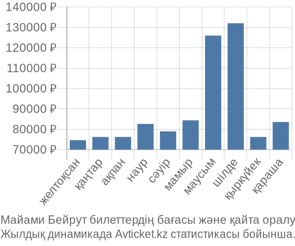 Майами Бейрут авиабилет бағасы