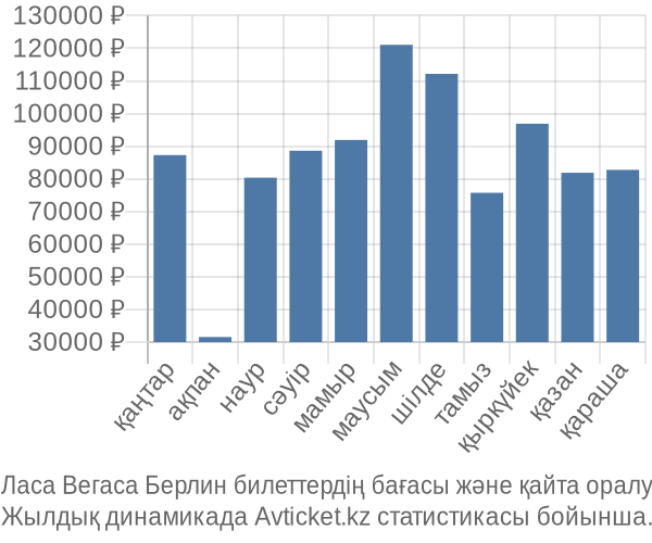 Ласа Вегаса Берлин авиабилет бағасы