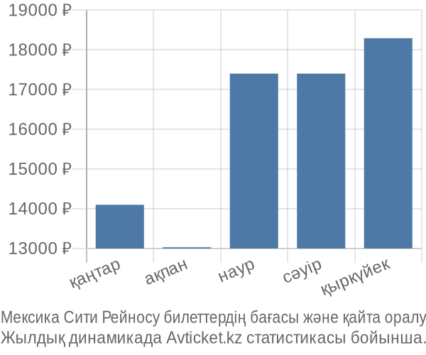 Мексика Сити Рейносу авиабилет бағасы