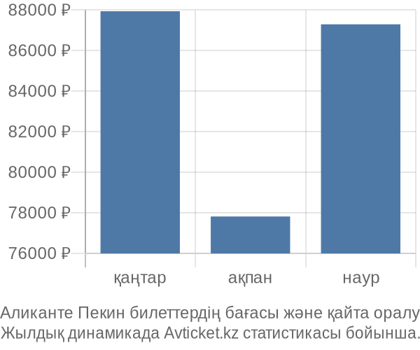 Аликанте Пекин авиабилет бағасы