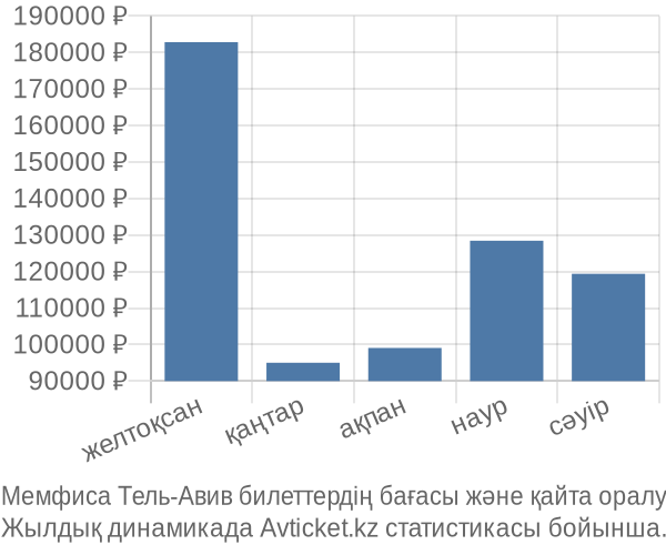 Мемфиса Тель-Авив авиабилет бағасы