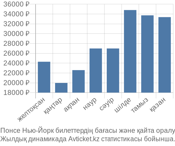 Понсе Нью-Йорк авиабилет бағасы