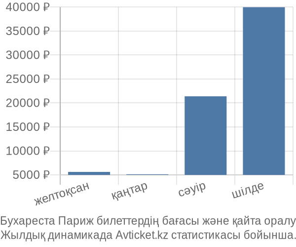 Бухареста Париж авиабилет бағасы