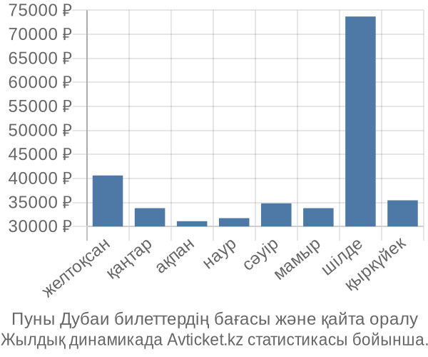 Пуны Дубаи авиабилет бағасы