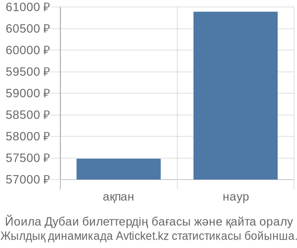 Йоила Дубаи авиабилет бағасы