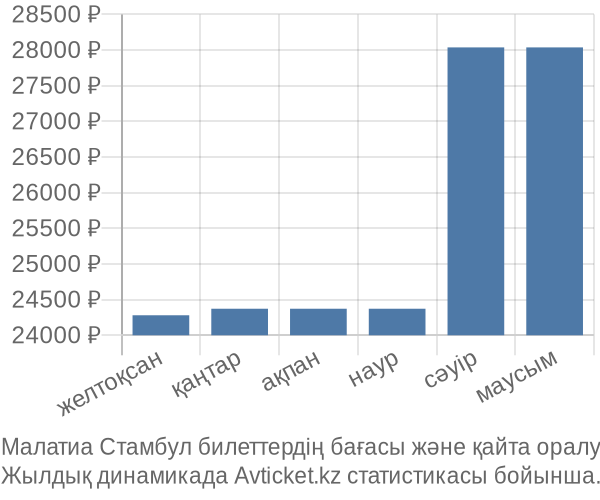 Малатиа Стамбул авиабилет бағасы