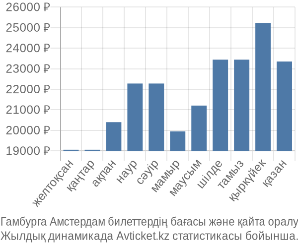 Гамбурга Амстердам авиабилет бағасы