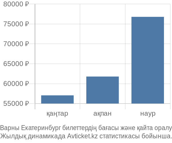 Варны Екатеринбург авиабилет бағасы