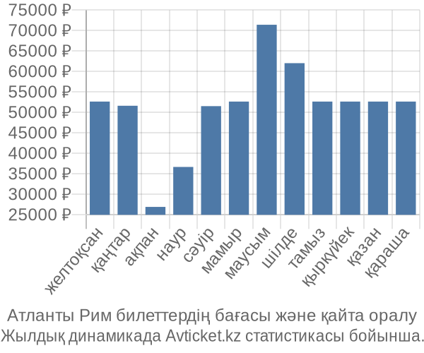 Атланты Рим авиабилет бағасы