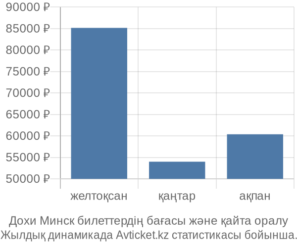 Дохи Минск авиабилет бағасы