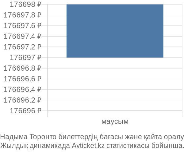 Надыма Торонто авиабилет бағасының өзгеру графигі Надыма Торонто авиабилет бағасы