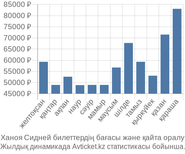 Ханоя Сидней авиабилет бағасы