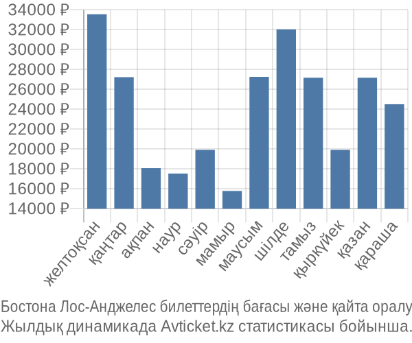 Бостона Лос-Анджелес авиабилет бағасы
