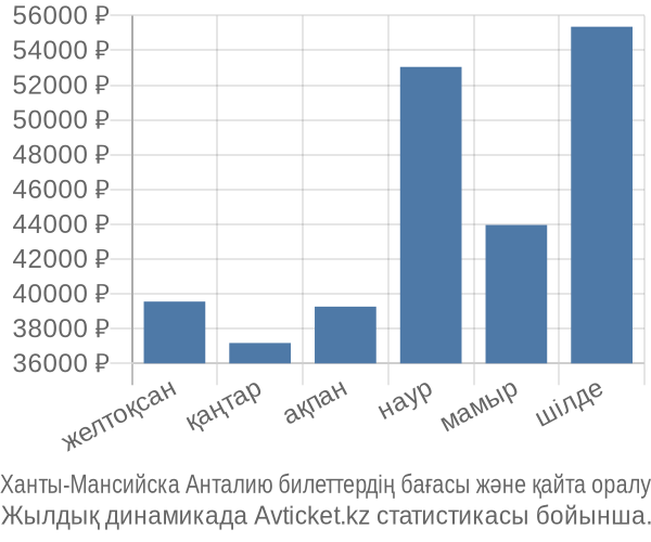 Ханты-Мансийска Анталию авиабилет бағасы