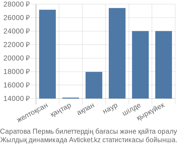 Саратова Пермь авиабилет бағасы