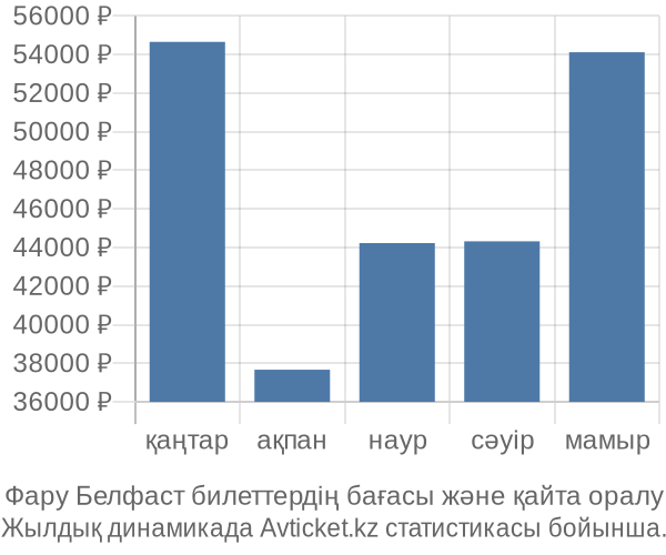 Фару Белфаст авиабилет бағасы