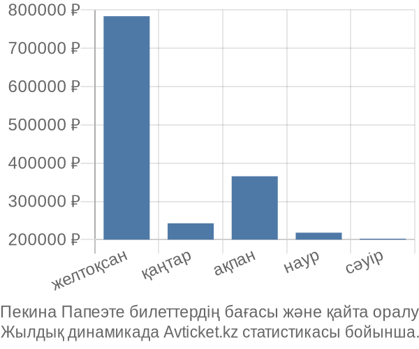 Пекина Папеэте авиабилет бағасы