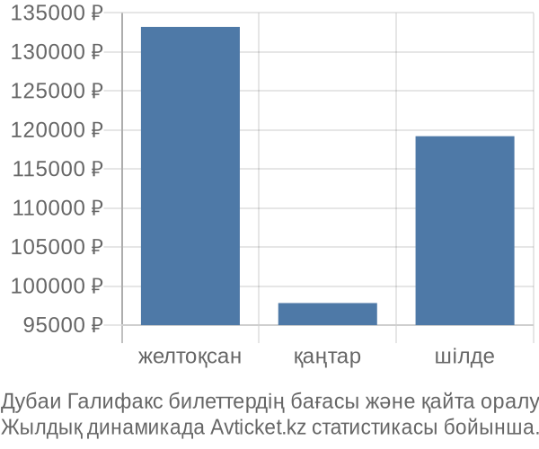 Дубаи Галифакс авиабилет бағасы