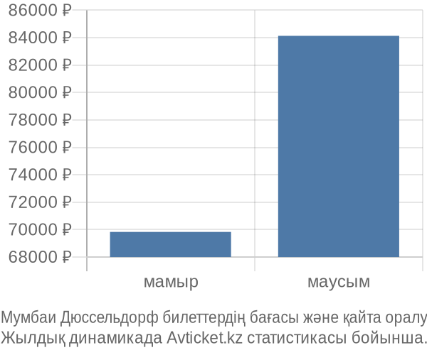 Мумбаи Дюссельдорф авиабилет бағасы