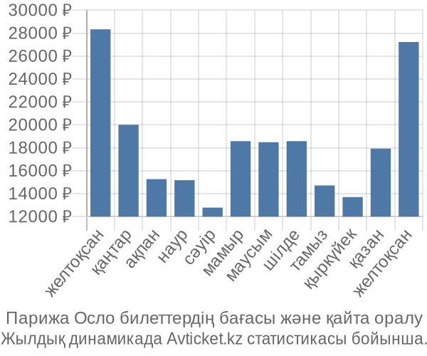 Парижа Осло авиабилет бағасы