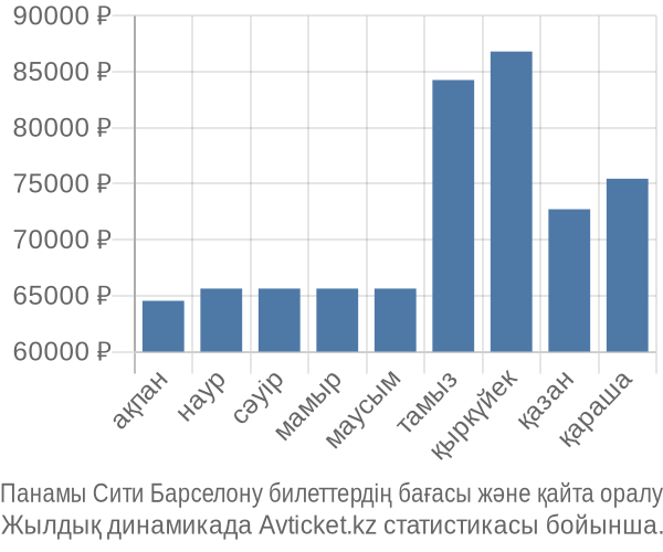 Панамы Сити Барселону авиабилет бағасы