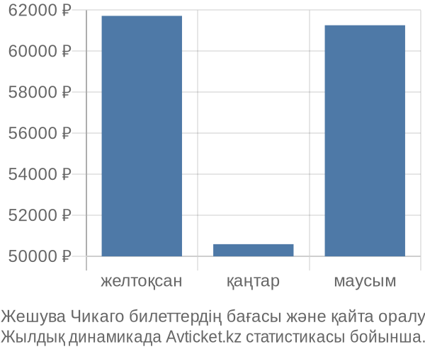 Жешува Чикаго авиабилет бағасы