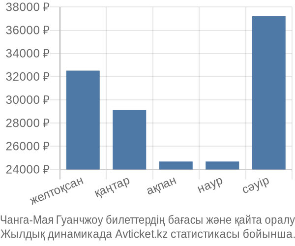 Чанга-Мая Гуанчжоу авиабилет бағасы