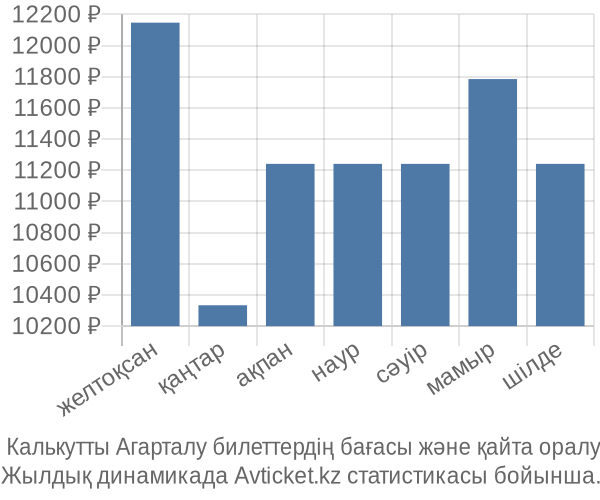  Калькутты Агарталу авиабилет бағасы