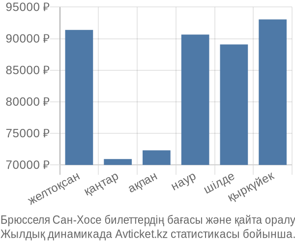 Брюсселя Сан-Хосе авиабилет бағасы