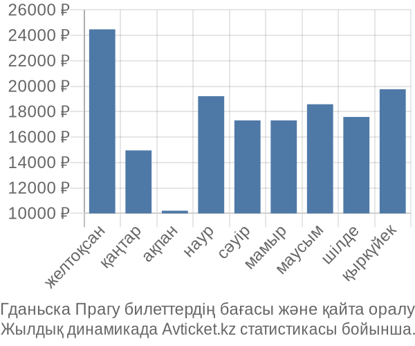 Гданьска Прагу авиабилет бағасы