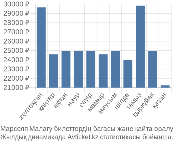 Марселя Малагу авиабилет бағасы