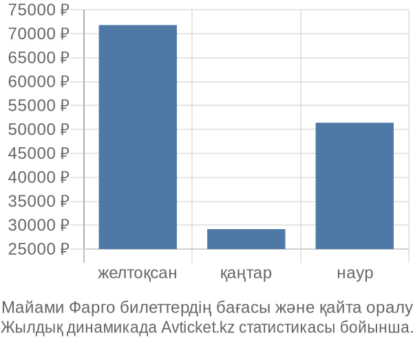 Майами Фарго авиабилет бағасы