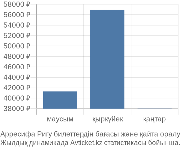 Арресифа Ригу авиабилет бағасы