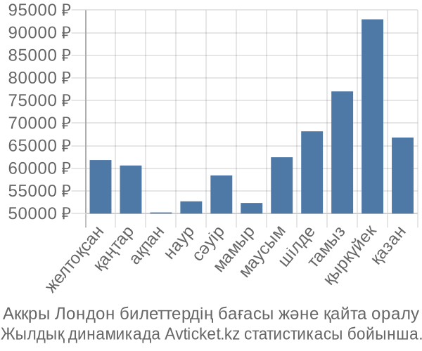 Аккры Лондон авиабилет бағасы