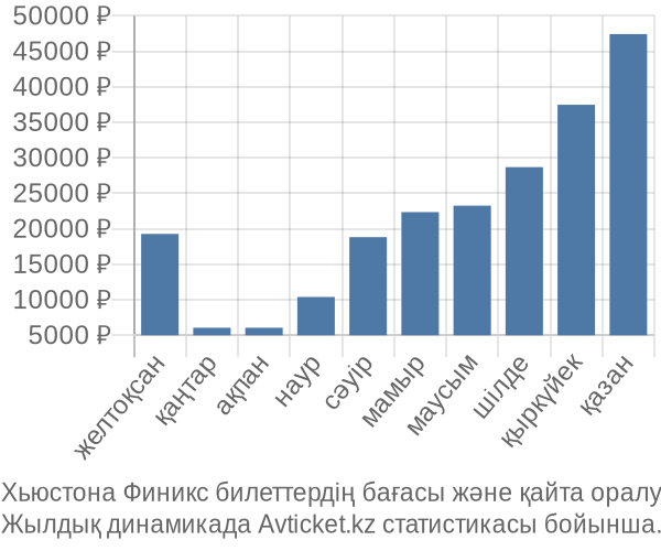 Хьюстона Финикс авиабилет бағасы