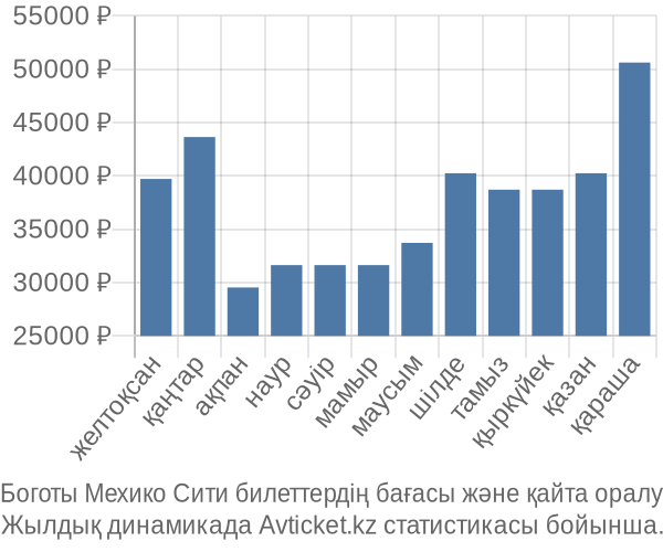 Боготы Мехико Сити авиабилет бағасы