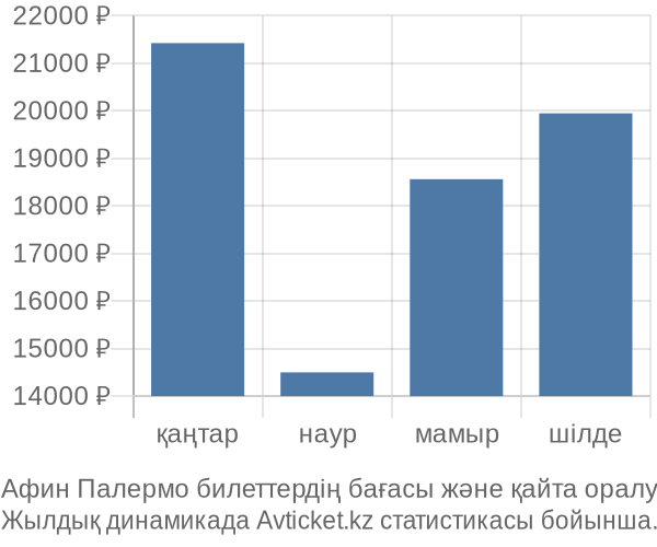 Афин Палермо авиабилет бағасы