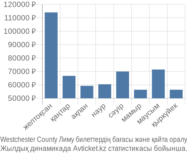 Westchester County Лиму авиабилет бағасы