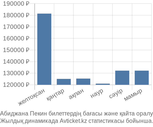 Абиджана Пекин авиабилет бағасы