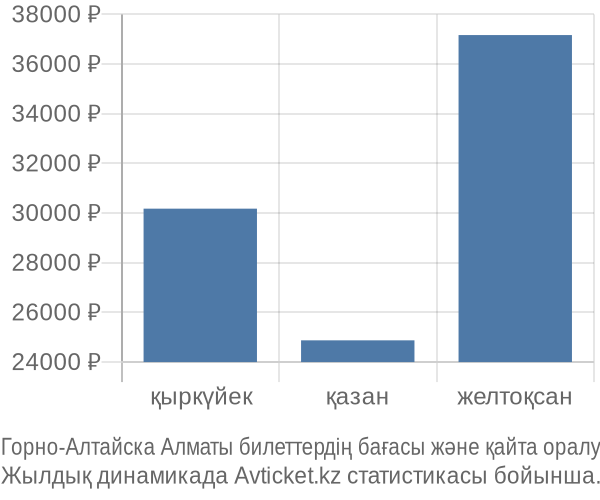 Горно-Алтайска Алматы авиабилет бағасы