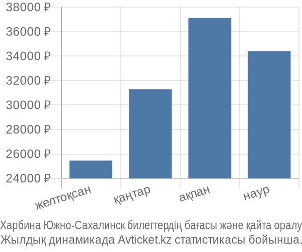 Харбина Южно-Сахалинск авиабилет бағасы