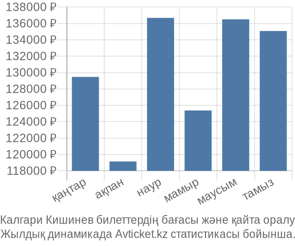 Калгари Кишинев авиабилет бағасы